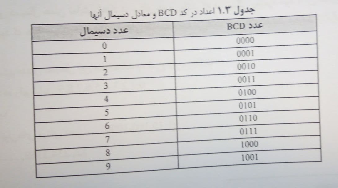 جدول اعداد BCD 