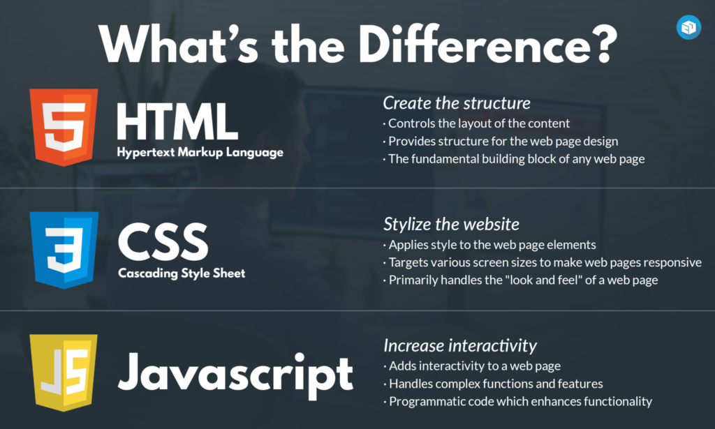Difference Between HTML CSS JS