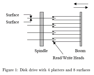 Hard Disks Structure(2)