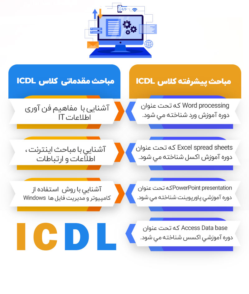The seven ICDL skills