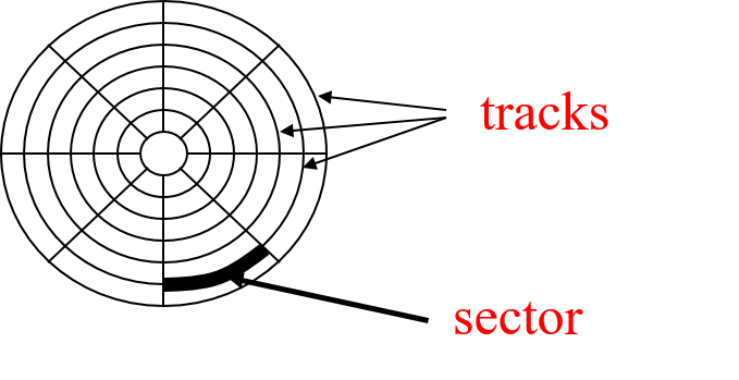 Track-Sector-Cylinder
