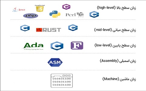 Types-of-Programming-Languages