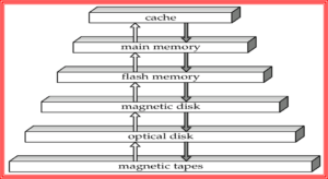 Types of memories in terms of speed and capacity
