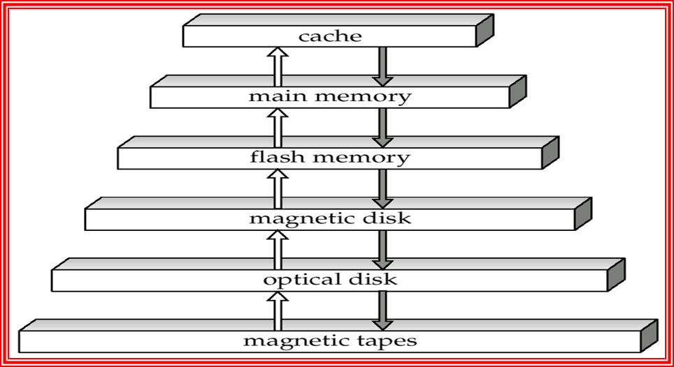  Types of memories in terms of speed and capacity