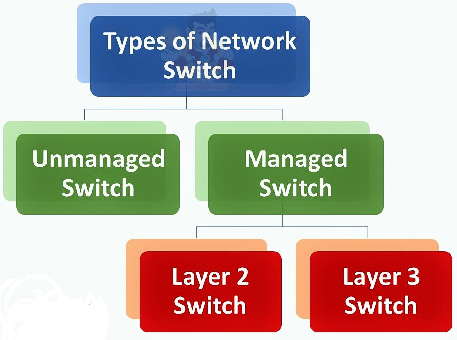 types-of-network-switch