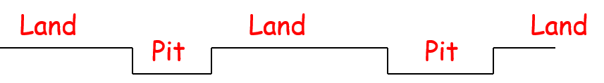 Land and pit