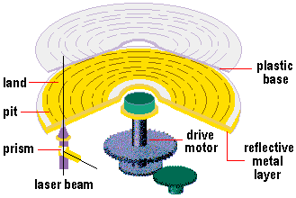  Optical disc structure