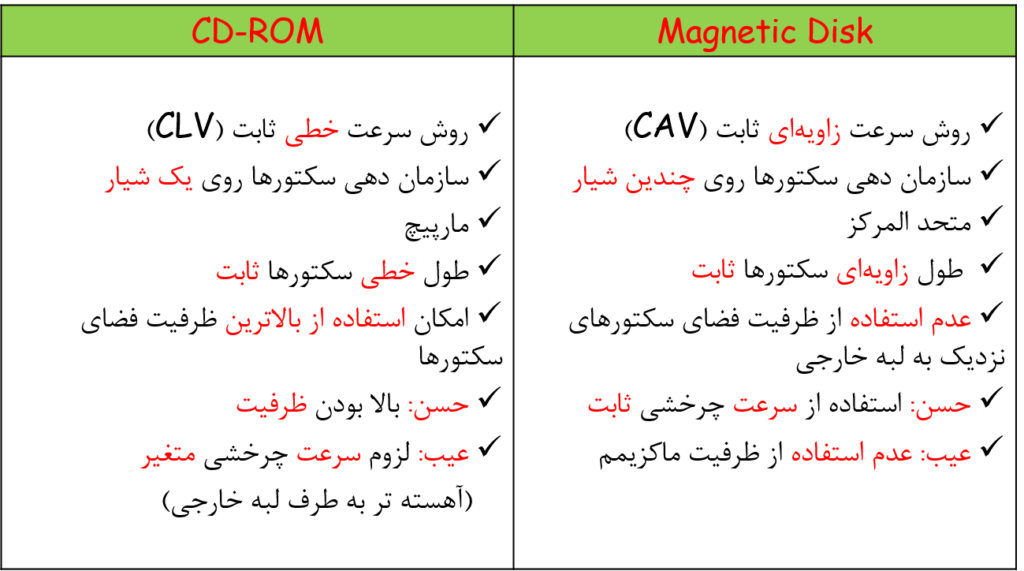 The difference between cd rom and magnetic disk